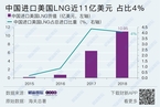 中国对美液化天然气加征关税提至25%