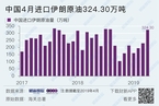 中国4月大幅增加进口伊朗原油 恢复美国原油进口