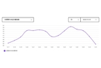 物流周报｜亚洲至北欧航线运价大涨80%；商务部等10部门发文提升加工贸易发展水平